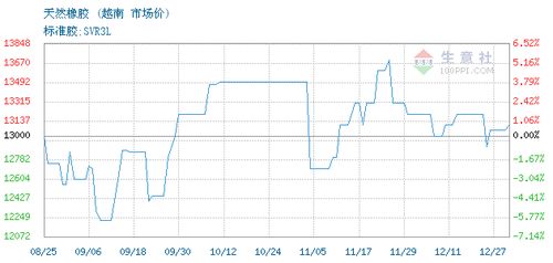 上海榮融國(guó)際貿(mào)易有限責(zé)任公司2021年12月28日天然橡膠SVR3L交易報(bào)價(jià)分析