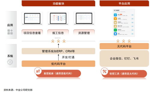 熱鬧的低代碼生態，能否孕育出軟件銷售的巨頭企業？