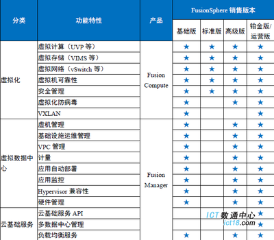 華為FusionSphere虛擬化軟件銷(xiāo)售版本與License功能介紹